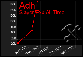 Total Graph of Adhi