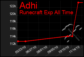 Total Graph of Adhi