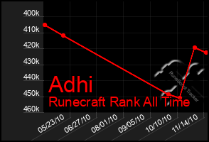 Total Graph of Adhi