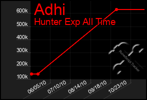 Total Graph of Adhi