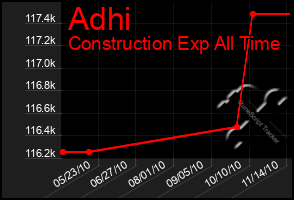 Total Graph of Adhi