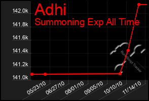 Total Graph of Adhi