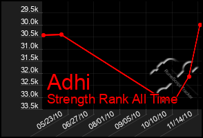 Total Graph of Adhi