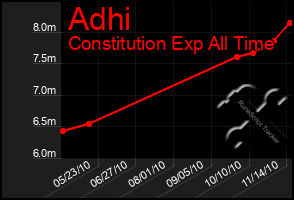 Total Graph of Adhi