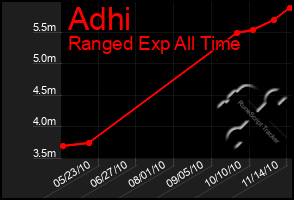 Total Graph of Adhi