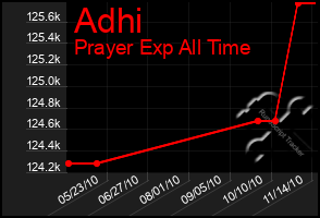 Total Graph of Adhi