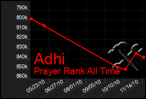 Total Graph of Adhi