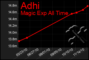 Total Graph of Adhi