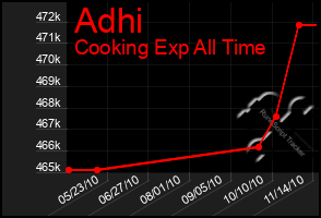 Total Graph of Adhi