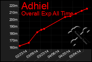 Total Graph of Adhiel