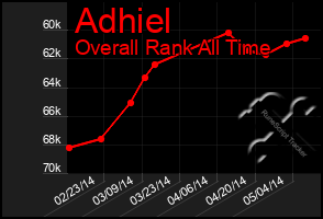 Total Graph of Adhiel