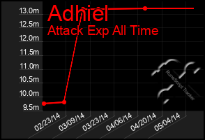 Total Graph of Adhiel