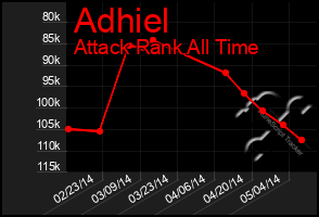 Total Graph of Adhiel