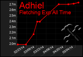 Total Graph of Adhiel