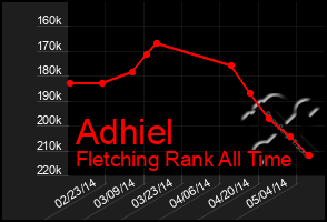 Total Graph of Adhiel