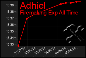 Total Graph of Adhiel