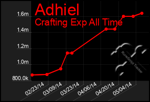 Total Graph of Adhiel