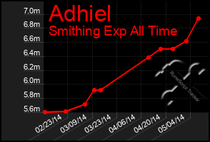 Total Graph of Adhiel