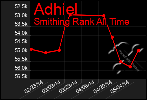 Total Graph of Adhiel