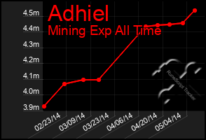 Total Graph of Adhiel