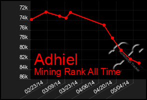 Total Graph of Adhiel