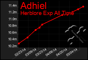 Total Graph of Adhiel