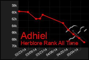 Total Graph of Adhiel