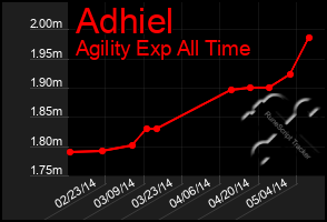 Total Graph of Adhiel