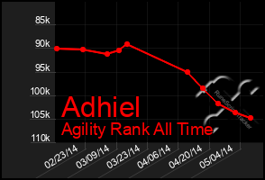 Total Graph of Adhiel