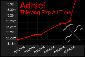 Total Graph of Adhiel