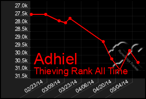 Total Graph of Adhiel