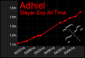 Total Graph of Adhiel