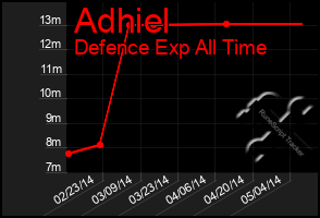 Total Graph of Adhiel