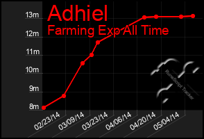 Total Graph of Adhiel