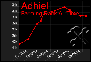 Total Graph of Adhiel