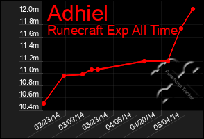 Total Graph of Adhiel