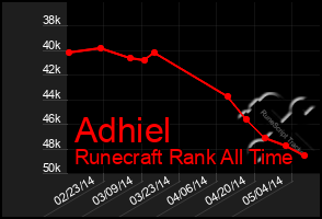 Total Graph of Adhiel