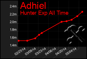 Total Graph of Adhiel