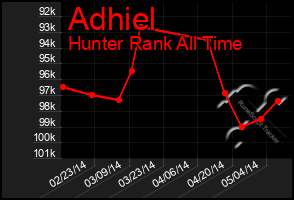 Total Graph of Adhiel