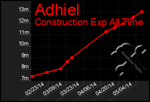 Total Graph of Adhiel