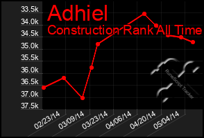 Total Graph of Adhiel