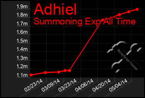 Total Graph of Adhiel