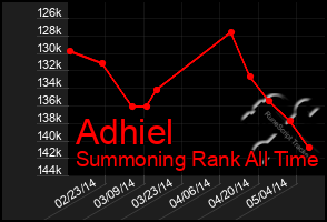 Total Graph of Adhiel