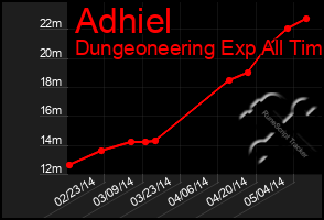 Total Graph of Adhiel