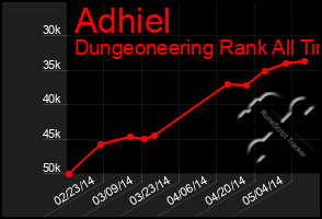 Total Graph of Adhiel