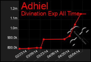 Total Graph of Adhiel