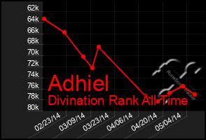 Total Graph of Adhiel