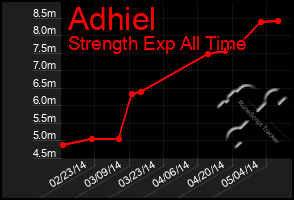 Total Graph of Adhiel