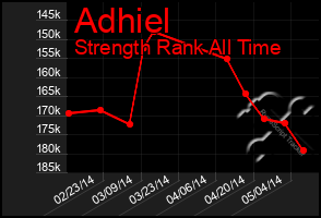 Total Graph of Adhiel