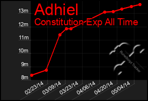 Total Graph of Adhiel